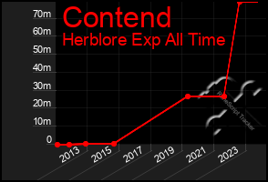 Total Graph of Contend