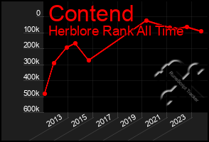 Total Graph of Contend