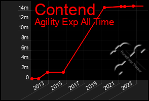 Total Graph of Contend