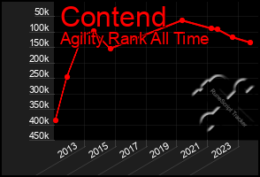 Total Graph of Contend