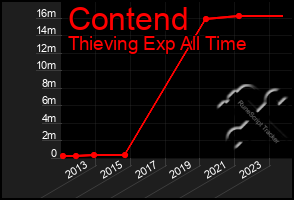 Total Graph of Contend