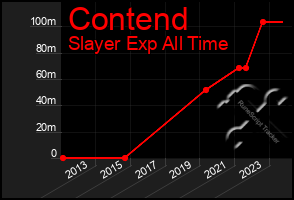 Total Graph of Contend