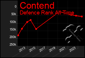 Total Graph of Contend