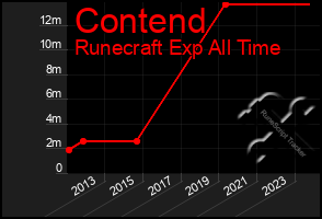 Total Graph of Contend