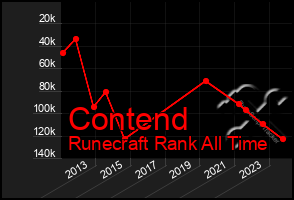 Total Graph of Contend
