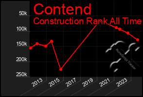 Total Graph of Contend