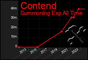 Total Graph of Contend