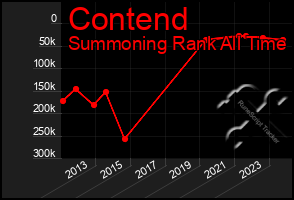 Total Graph of Contend