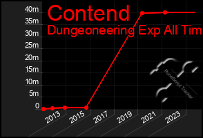 Total Graph of Contend