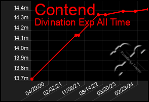 Total Graph of Contend