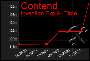 Total Graph of Contend