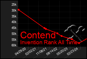 Total Graph of Contend