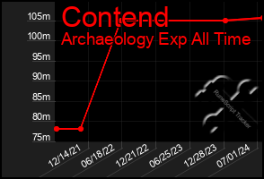 Total Graph of Contend