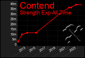 Total Graph of Contend