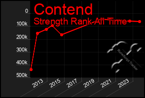 Total Graph of Contend