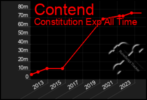 Total Graph of Contend