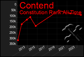 Total Graph of Contend