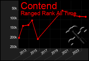 Total Graph of Contend