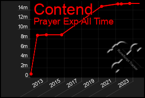 Total Graph of Contend