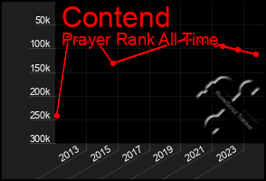 Total Graph of Contend