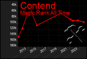 Total Graph of Contend