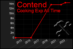 Total Graph of Contend