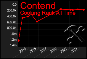 Total Graph of Contend