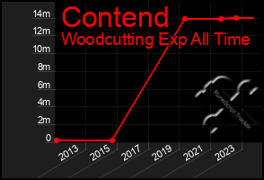 Total Graph of Contend