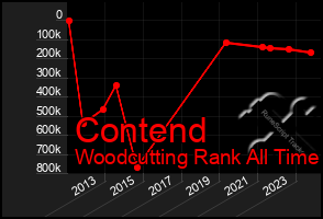 Total Graph of Contend