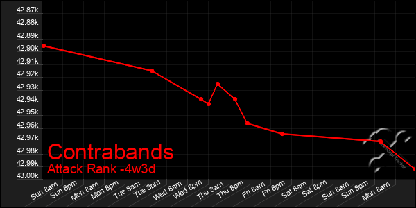 Last 31 Days Graph of Contrabands