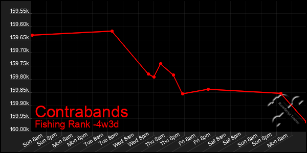 Last 31 Days Graph of Contrabands