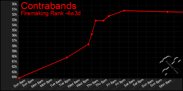 Last 31 Days Graph of Contrabands