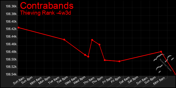 Last 31 Days Graph of Contrabands