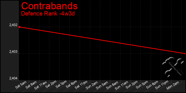 Last 31 Days Graph of Contrabands