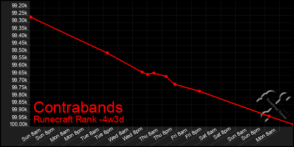 Last 31 Days Graph of Contrabands