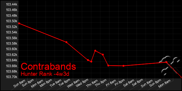 Last 31 Days Graph of Contrabands