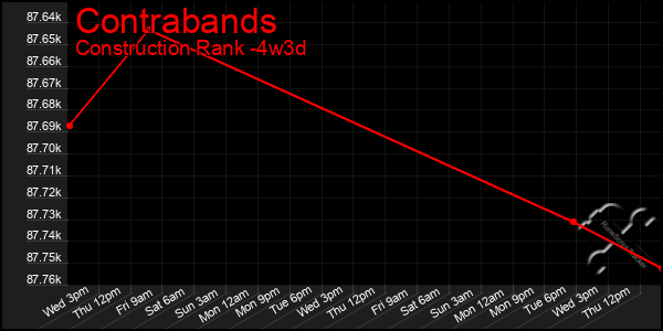 Last 31 Days Graph of Contrabands