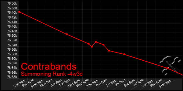 Last 31 Days Graph of Contrabands