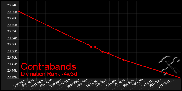 Last 31 Days Graph of Contrabands