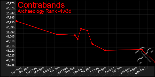 Last 31 Days Graph of Contrabands