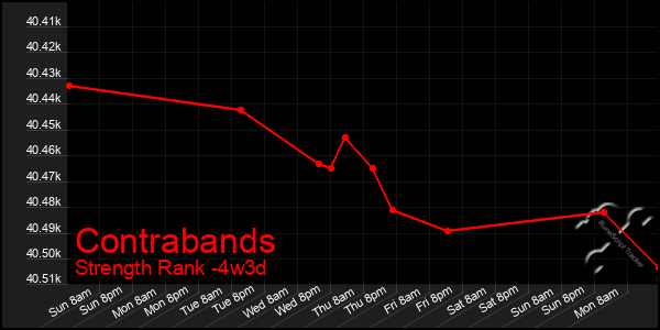 Last 31 Days Graph of Contrabands