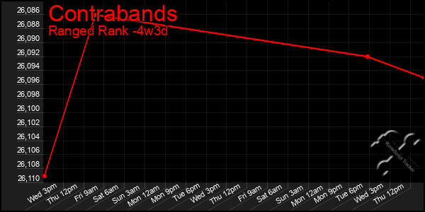 Last 31 Days Graph of Contrabands