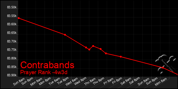 Last 31 Days Graph of Contrabands