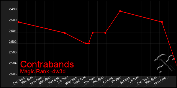 Last 31 Days Graph of Contrabands