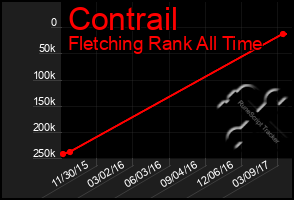 Total Graph of Contrail