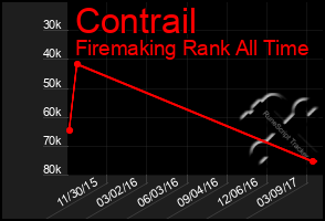 Total Graph of Contrail