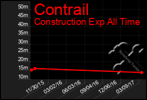 Total Graph of Contrail