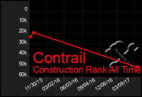 Total Graph of Contrail