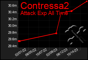 Total Graph of Contressa2