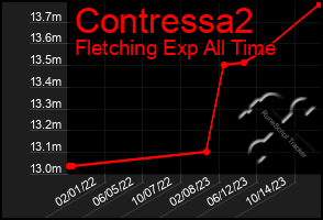 Total Graph of Contressa2